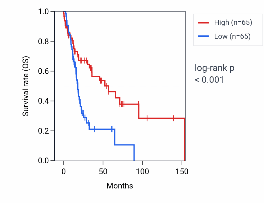 Kaplan&ndash;Meier survival curve for MACROD2 RNA-high vs -low samples in HNSC.