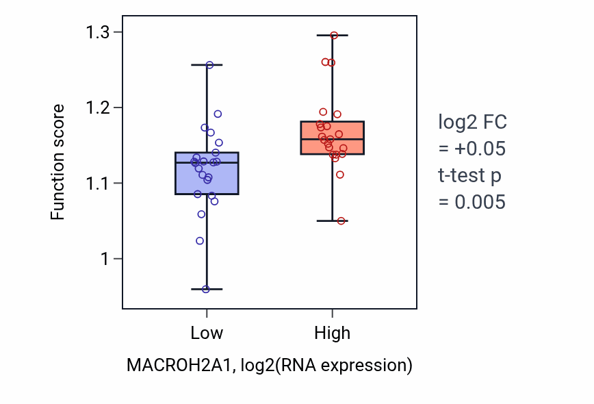 Box plot of Cell cycle checkpoint signaling in MACROH2A1-low vs MACROH2A1-high samples in UPPER_AERODIGESTIVE_TRACT.