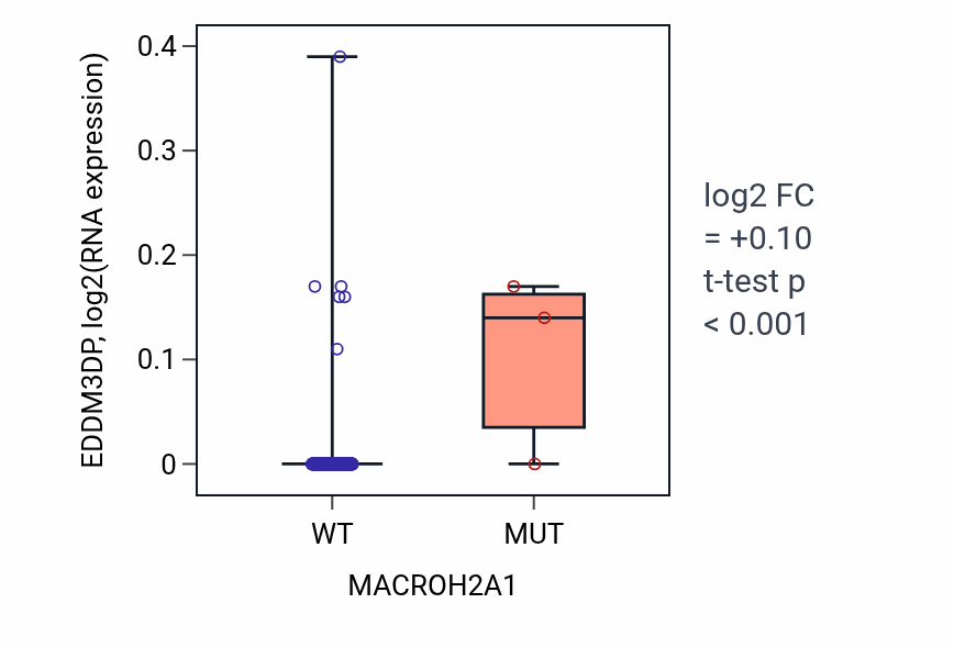 Box plot of EDDM3DP in MACROH2A1-low vs MACROH2A1-high samples in LIHC.