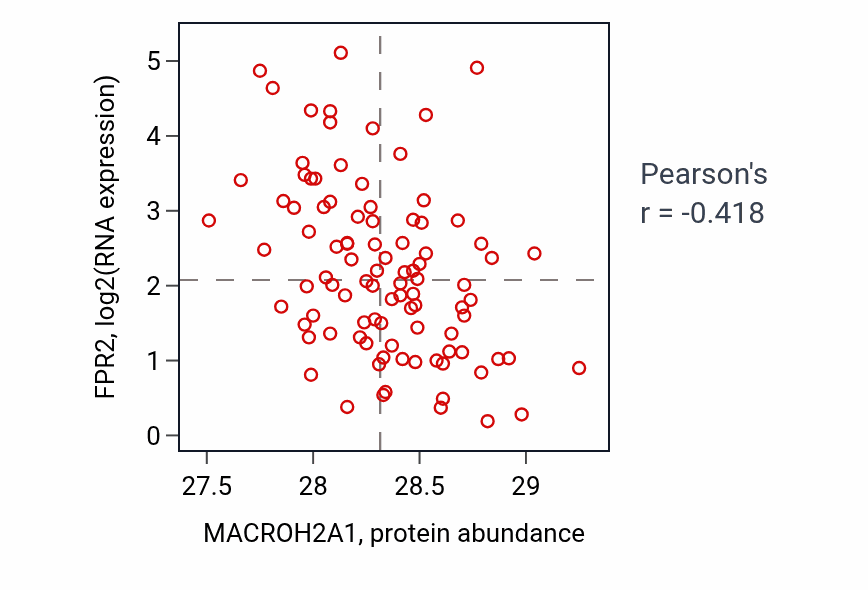 Per-sample scatter of MACROH2A1 vs FPR2 in COAD (Pearson r = -0.42).