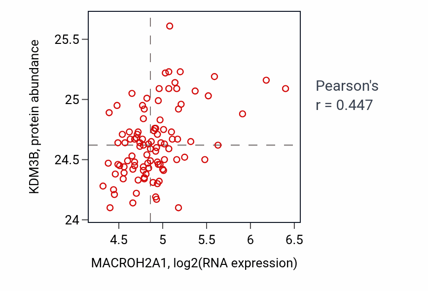 Per-sample scatter of MACROH2A1 vs KDM3B in GBM (Pearson r = 0.45).