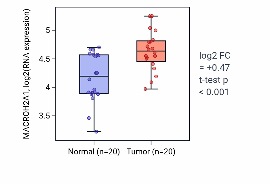 Tumor-vs-normal expression box plot for MACROH2A1 RNA in KIRC.