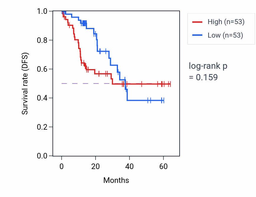 Kaplan&ndash;Meier survival curve for MACROH2A1 mass-spec protein-high vs -low samples in LUAD.