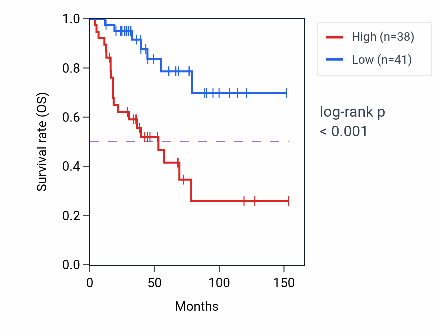 Kaplan&ndash;Meier survival curve for MACROH2A1 RNA-high vs -low samples in ACC.