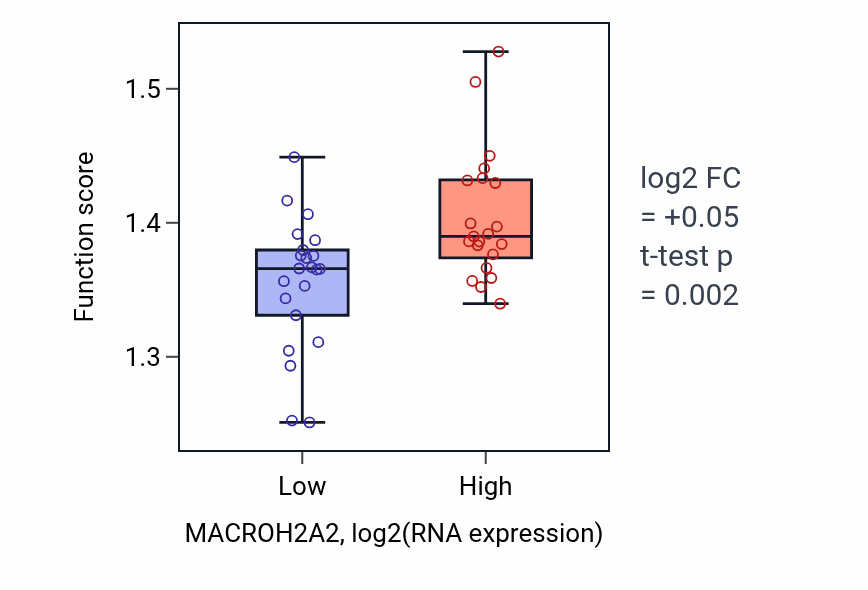 Box plot of RNA splicing, via transesterification reactions in MACROH2A2-low vs MACROH2A2-high samples in UPPER_AERODIGESTIVE_TRACT.