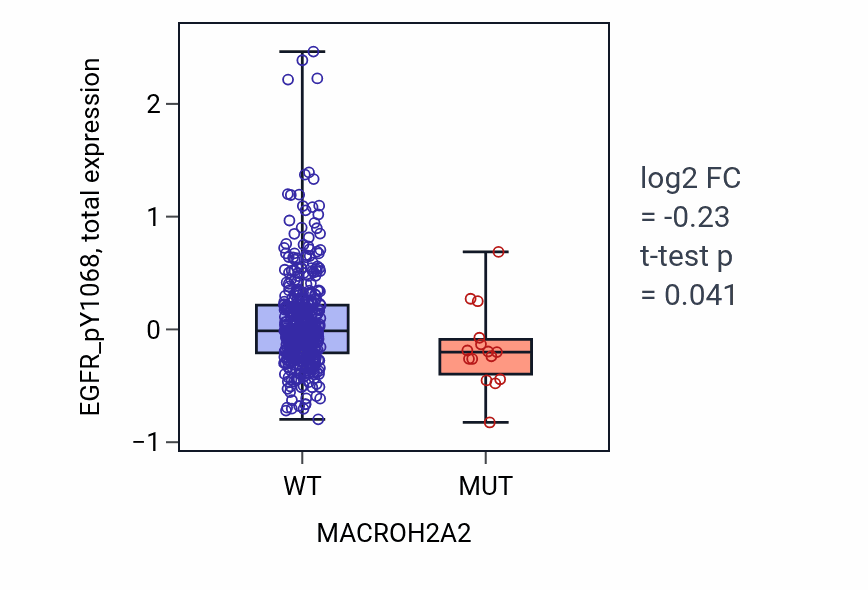 Box plot of EGFR_pY1068 in MACROH2A2-low vs MACROH2A2-high samples in UCEC.