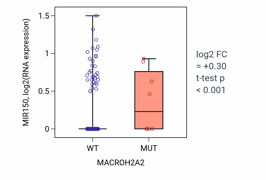 Box plot of MIR150 in MACROH2A2-low vs MACROH2A2-high samples in COAD.