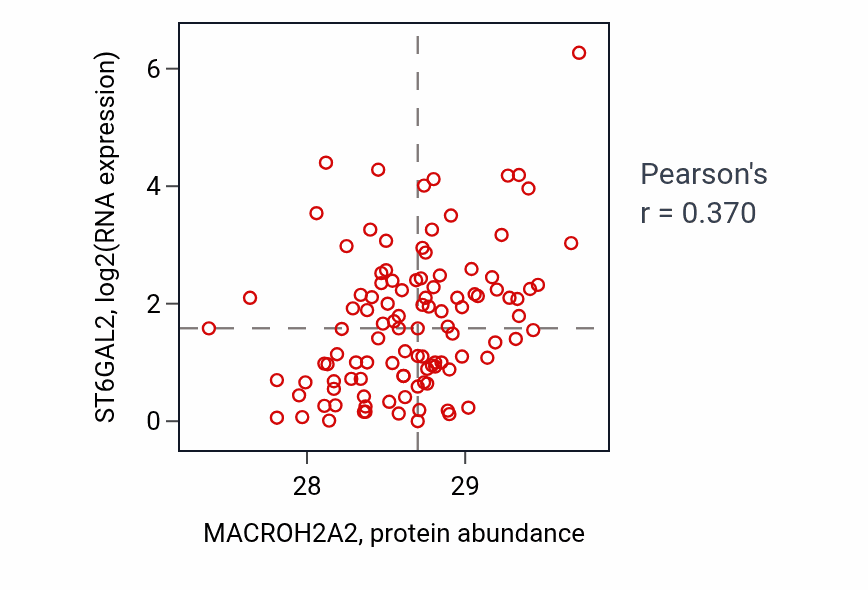 Per-sample scatter of MACROH2A2 vs ST6GAL2 in HNSC (Pearson r = 0.37).