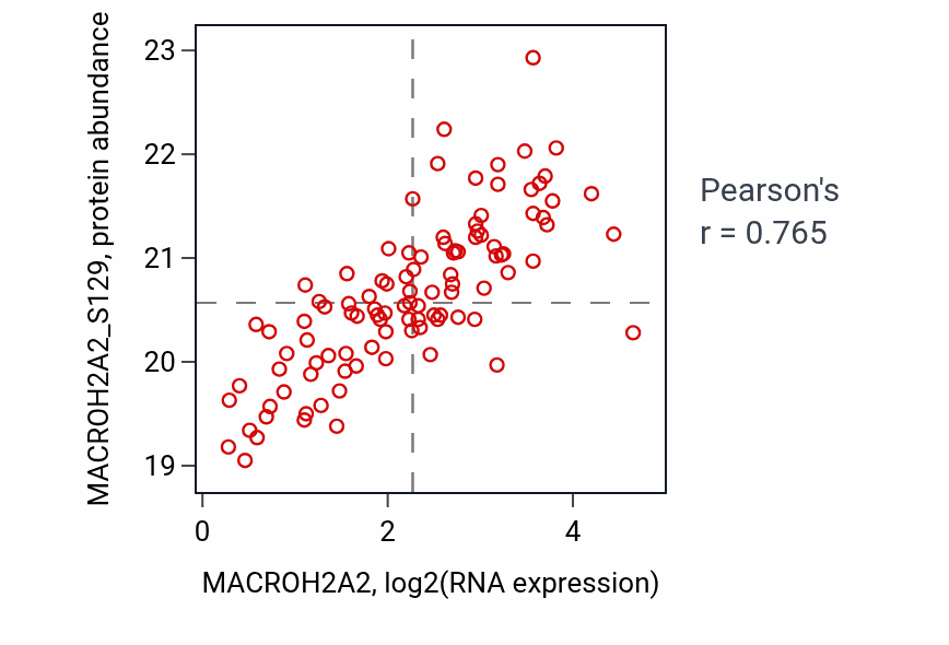 Per-sample scatter of MACROH2A2 vs MACROH2A2_S129 in BRCA (Pearson r = 0.77).