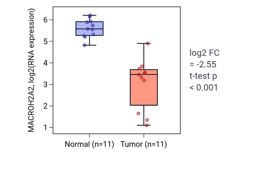 Tumor-vs-normal expression box plot for MACROH2A2 in KICH.