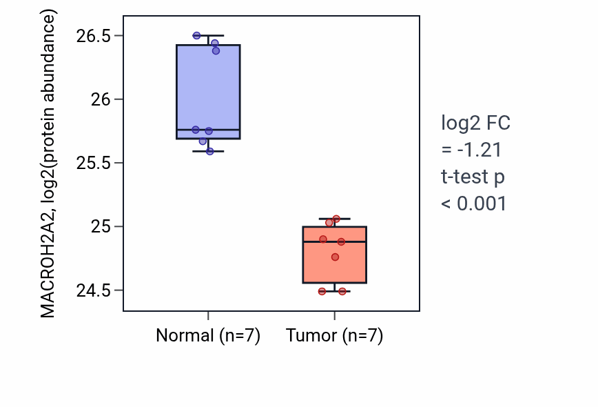 Tumor-vs-normal mass-spec protein box plot for MACROH2A2 in CCRCC.