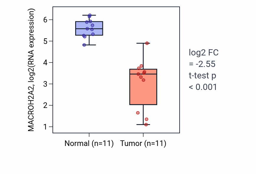 Tumor-vs-normal expression box plot for MACROH2A2 RNA in KICH.