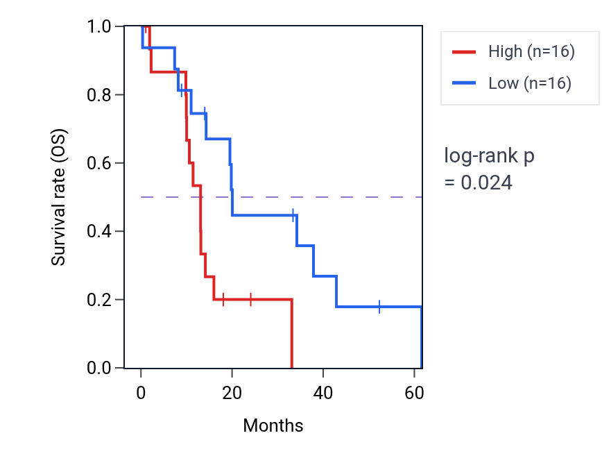 Kaplan&ndash;Meier survival curve for MACROH2A2 mass-spec protein-high vs -low samples in PDAC.