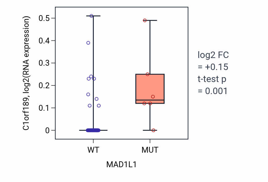 Box plot of C1orf189 in MAD1L1-low vs MAD1L1-high samples in SOFT_TISSUE.