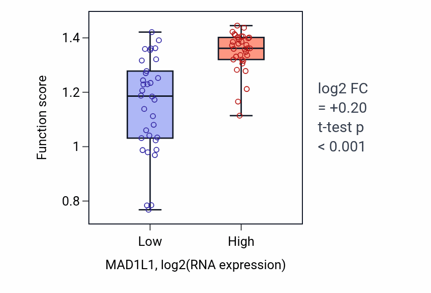 Box plot of Deactivation of mitotic spindle assembly checkpoint in MAD1L1-low vs MAD1L1-high samples in SKIN.