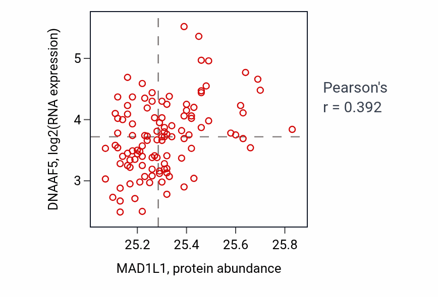 Per-sample scatter of MAD1L1 vs DNAAF5 in LUAD (Pearson r = 0.39).