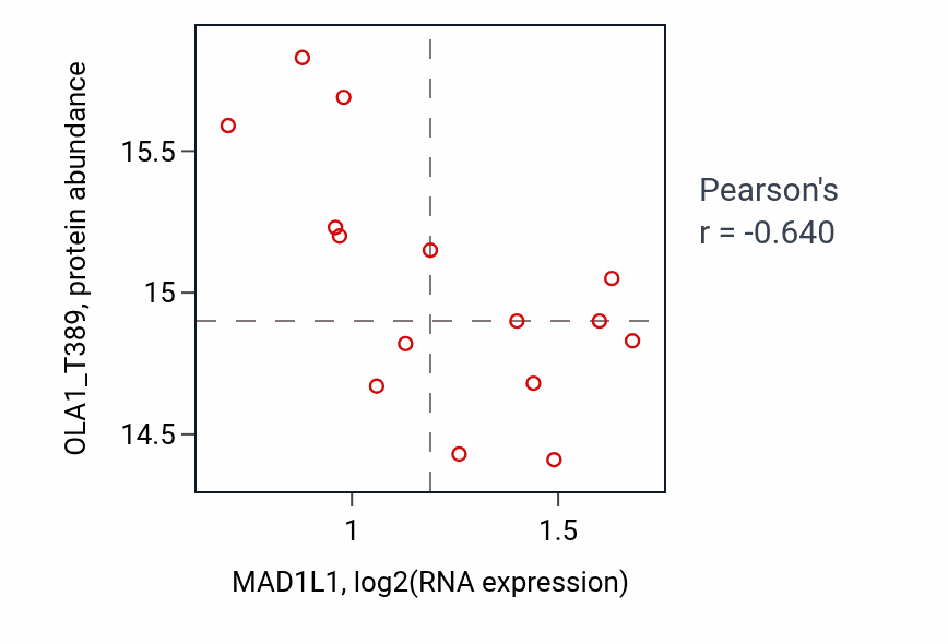 Per-sample scatter of MAD1L1 vs OLA1_T389 in LSCC (Pearson r = -0.64).