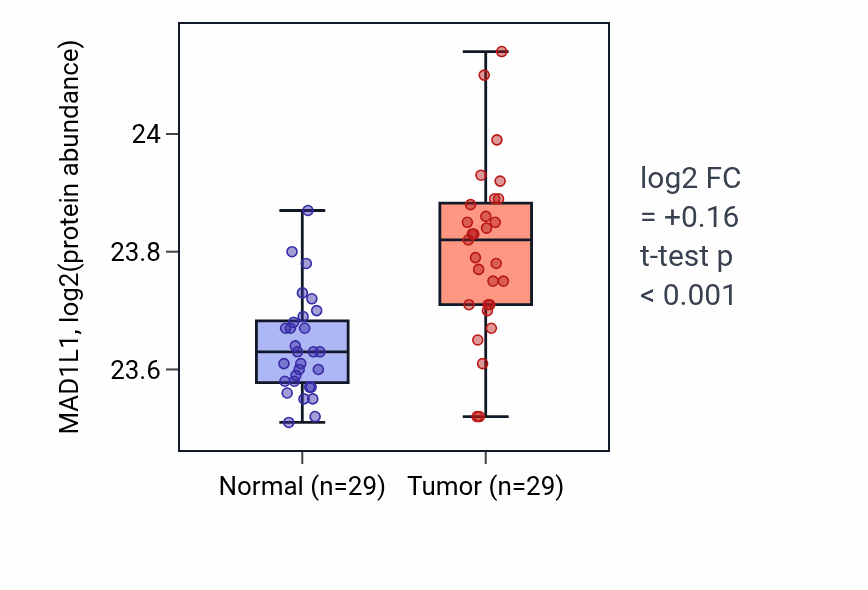 Tumor-vs-normal mass-spec protein box plot for MAD1L1 in CCRCC.