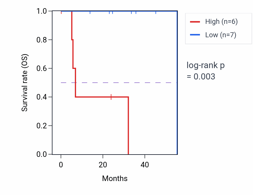 Kaplan&ndash;Meier survival curve for MAD1L1 mass-spec protein-high vs -low samples in HNSC.