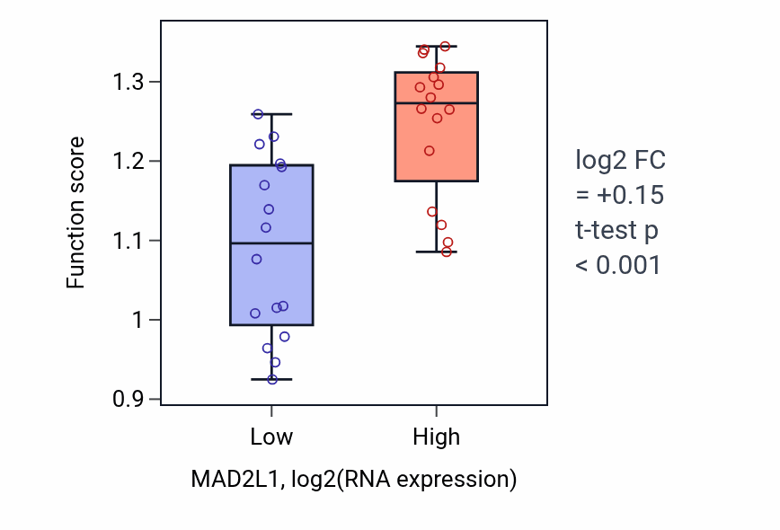 Box plot of Protein localization to condensed chromosome in MAD2L1-low vs MAD2L1-high samples in OESOPHAGUS.