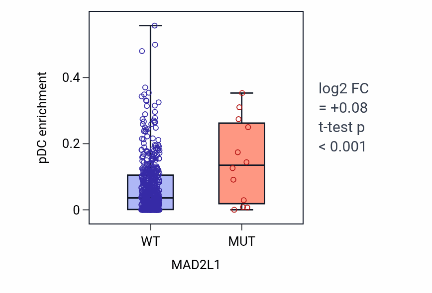 Box plot of pDC in MAD2L1-low vs MAD2L1-high samples in UCEC.