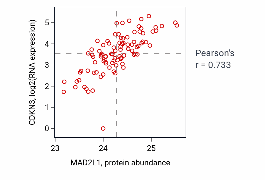 Per-sample scatter of MAD2L1 vs CDKN3 in UCEC (Pearson r = 0.73).