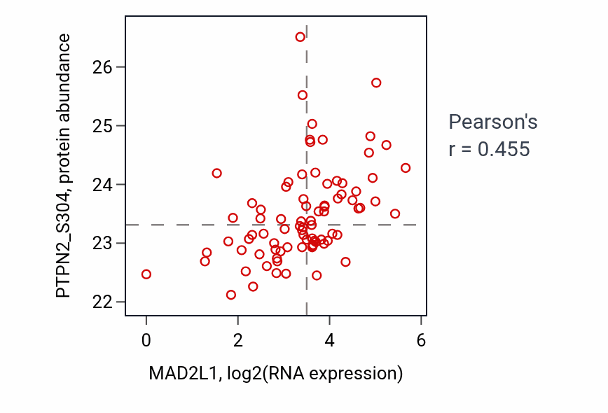 Per-sample scatter of MAD2L1 vs PTPN2_S304 in UCEC (Pearson r = 0.46).