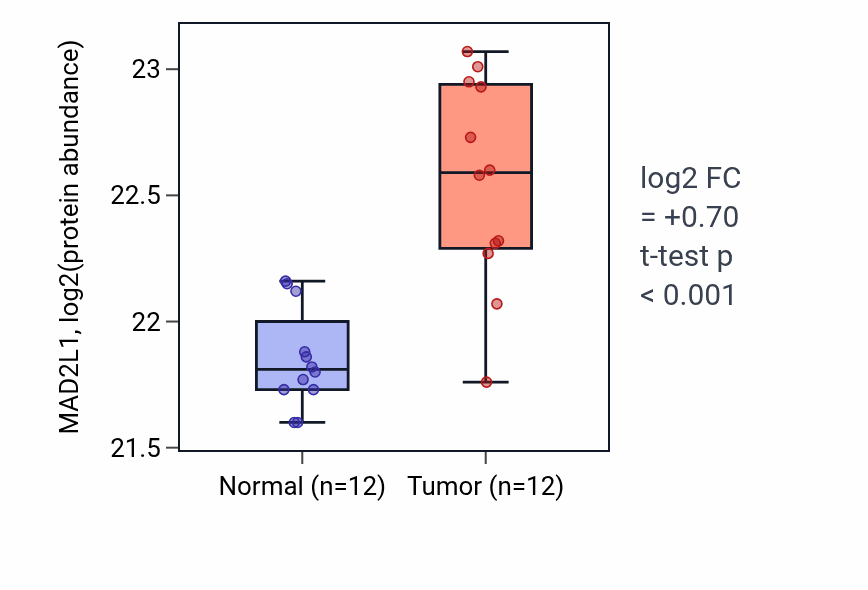 Tumor-vs-normal mass-spec protein box plot for MAD2L1 in CCRCC.