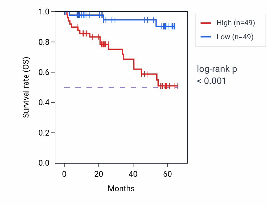 Kaplan&ndash;Meier survival curve for MAD2L1 mass-spec protein-high vs -low samples in CCRCC.