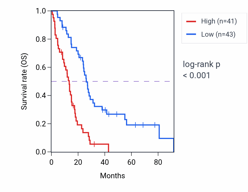 Kaplan&ndash;Meier survival curve for MAD2L1 RNA-high vs -low samples in MESO.