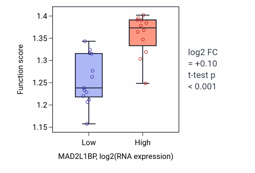 Box plot of Protein peptidyl-prolyl isomerization in MAD2L1BP-low vs MAD2L1BP-high samples in LIVER.