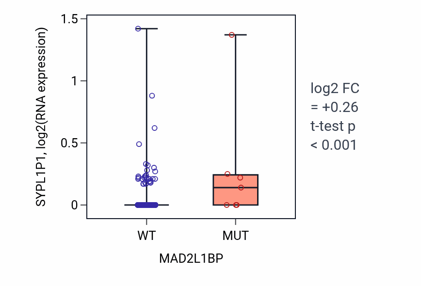 Box plot of SYPL1P1 in MAD2L1BP-low vs MAD2L1BP-high samples in UCEC.
