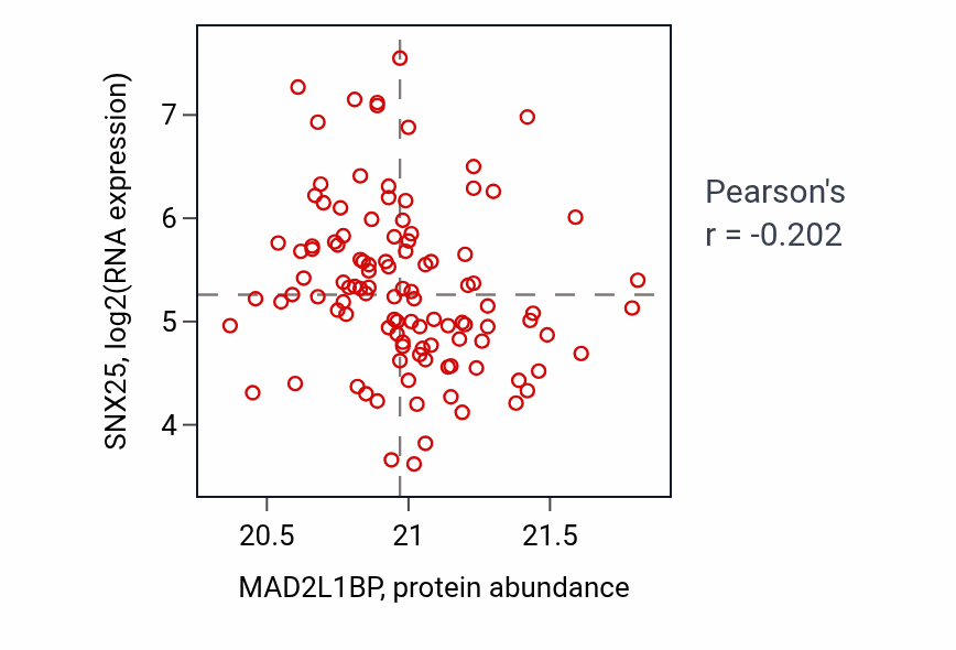 Per-sample scatter of MAD2L1BP vs SNX25 in LUAD (Pearson r = -0.20).