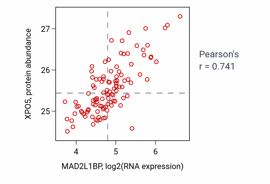 Per-sample scatter of MAD2L1BP vs XPO5 in LSCC (Pearson r = 0.74).
