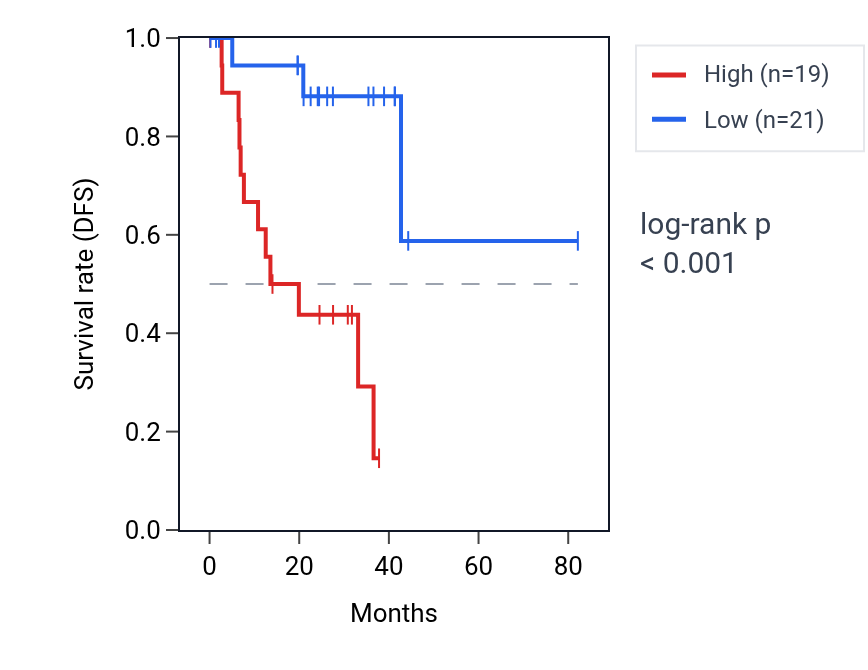 Kaplan&ndash;Meier survival curve for MAD2L1BP RNA expression in UVM: high vs low expression groups.