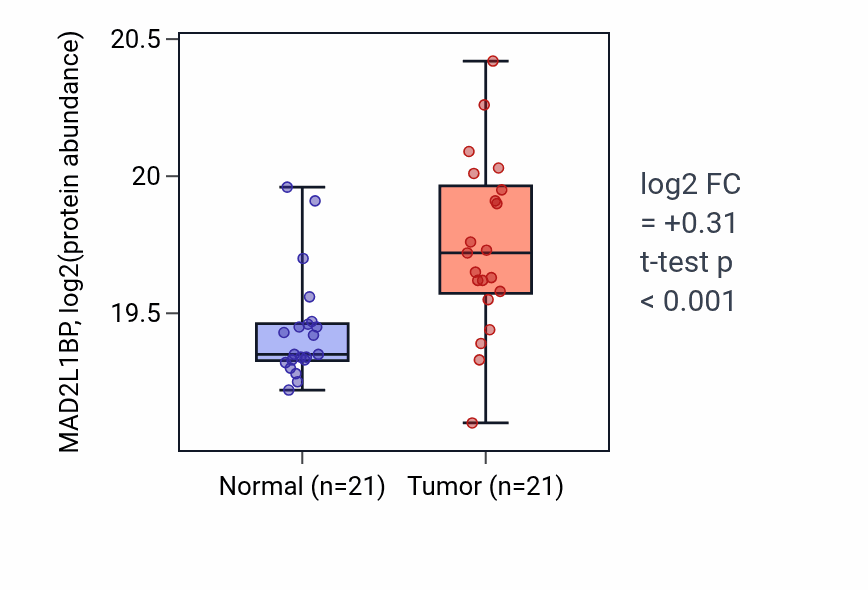 Tumor-vs-normal mass-spec protein box plot for MAD2L1BP in CCRCC.
