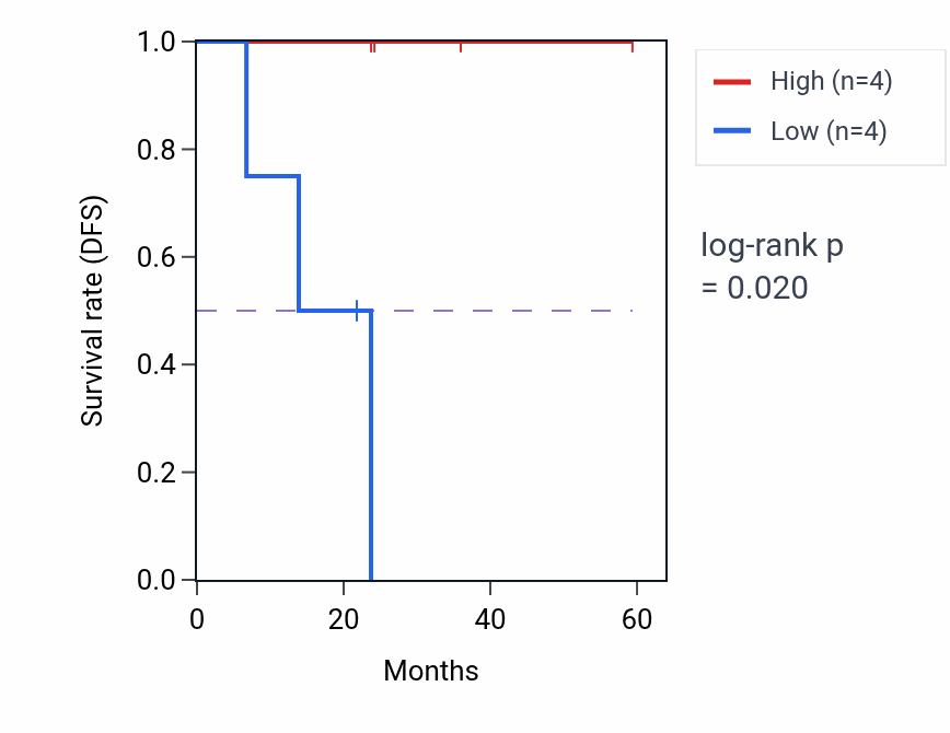 Kaplan&ndash;Meier survival curve for MAD2L1BP mass-spec protein-high vs -low samples in UCEC.