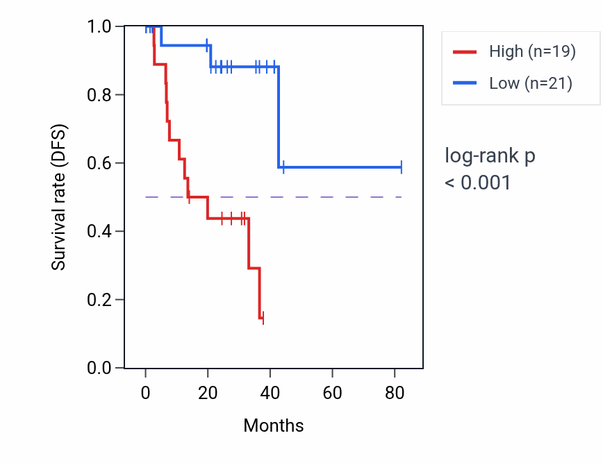 Kaplan&ndash;Meier survival curve for MAD2L1BP RNA-high vs -low samples in UVM.