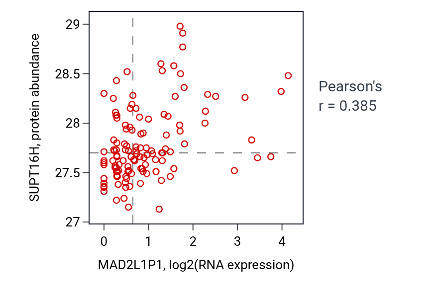 Per-sample scatter of MAD2L1P1 vs SUPT16H in BRCA (Pearson r = 0.39).
