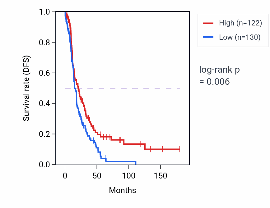 Kaplan&ndash;Meier survival curve for MAD2L1P1 RNA-high vs -low samples in OV.
