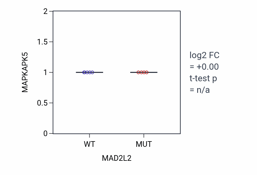 Box plot of MAPKAPK5 in MAD2L2-low vs MAD2L2-high samples in LARGE_INTESTINE.