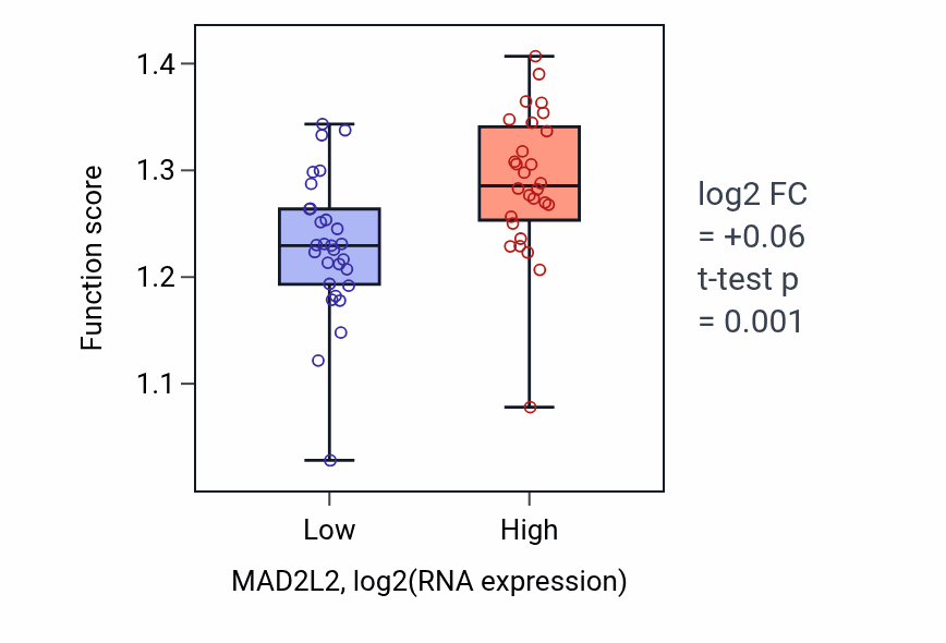 Box plot of Microtubule cytoskeleton organization involved in mitosis in MAD2L2-low vs MAD2L2-high samples in BREAST.