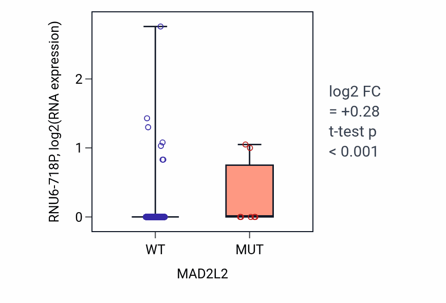 Box plot of RNU6-718P in MAD2L2-low vs MAD2L2-high samples in UCEC.