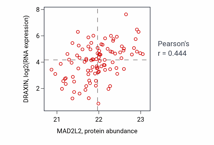 Per-sample scatter of MAD2L2 vs DRAXIN in GBM (Pearson r = 0.44).
