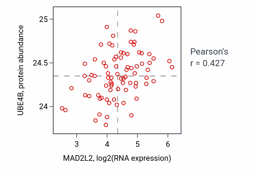 Per-sample scatter of MAD2L2 vs UBE4B in OV (Pearson r = 0.43).