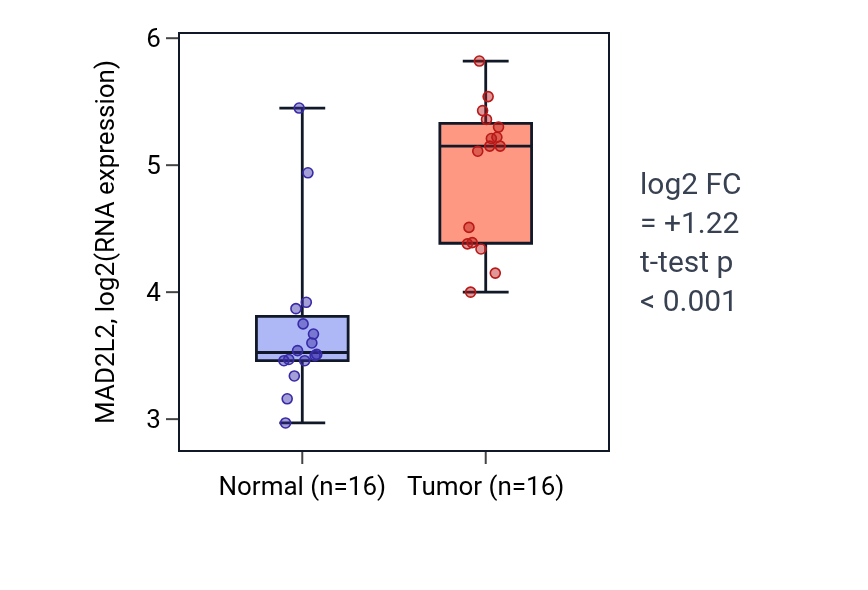 Tumor-vs-normal expression box plot for MAD2L2 in HNSC.