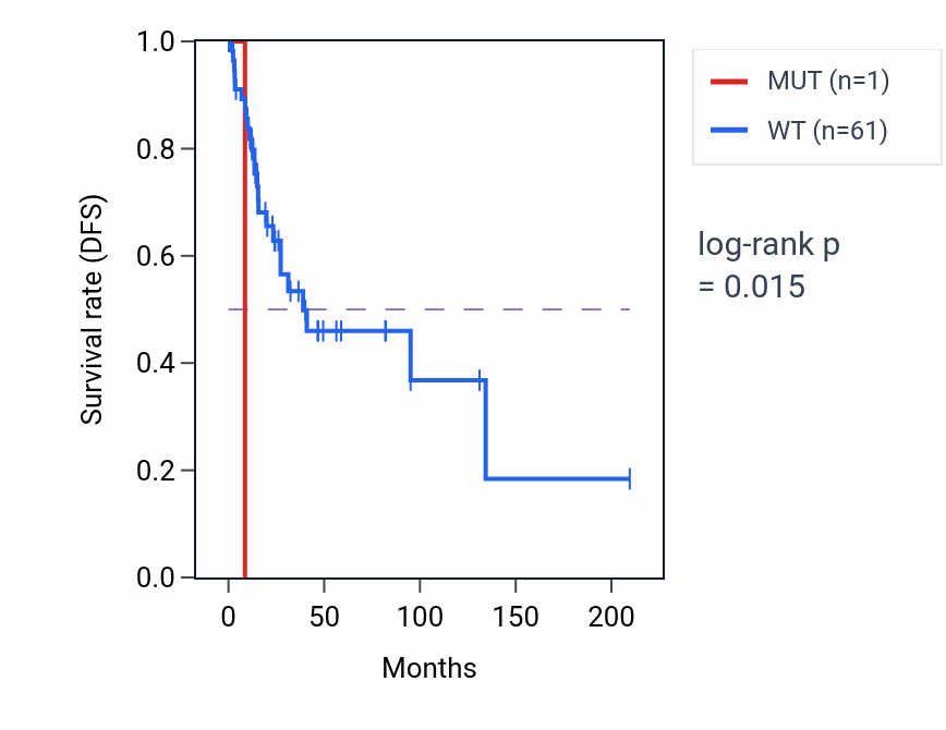 Kaplan&ndash;Meier survival curve for MAD2L2 mutant vs wild-type samples in CESC.