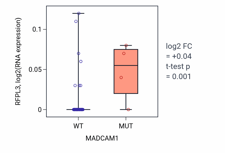 Box plot of RFPL3 in MADCAM1-low vs MADCAM1-high samples in LARGE_INTESTINE.