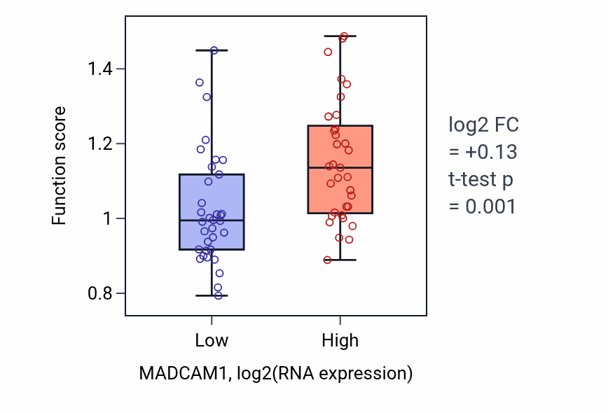 Box plot of Calcium-independent cell-matrix adhesion in MADCAM1-low vs MADCAM1-high samples in LARGE_INTESTINE.