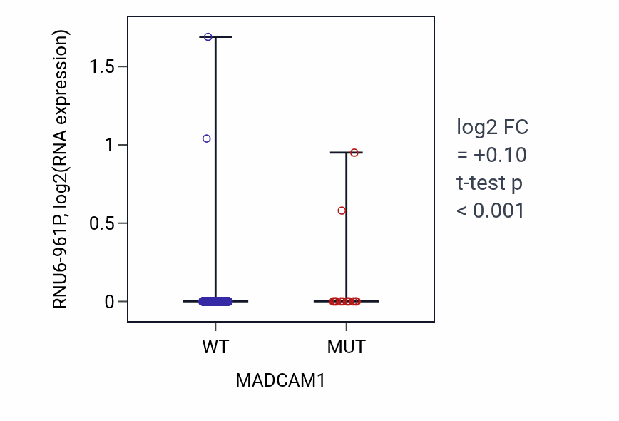 Box plot of RNU6-961P in MADCAM1-low vs MADCAM1-high samples in UCEC.